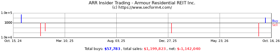 ARR Insider Trading Transactions for Armour Residential Reit Inc