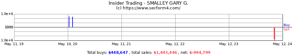 Insider Trading Transactions for SMALLEY GARY G.