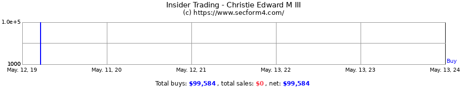 Insider Trading Transactions for Christie Edward M III