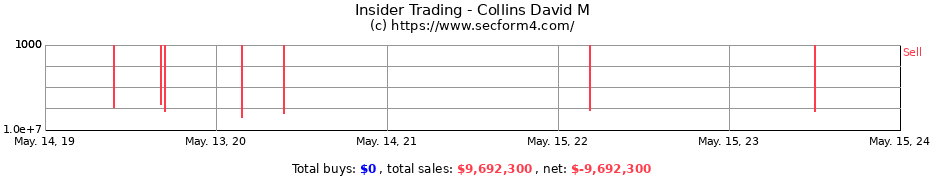 Insider Trading Transactions for Collins David M