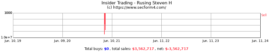 Insider Trading Transactions for Rusing Steven H
