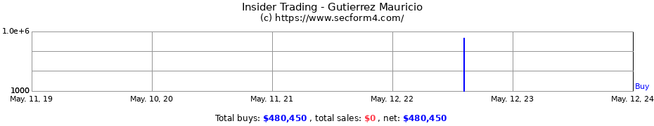 Insider Trading Transactions for Gutierrez Mauricio