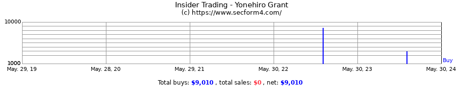 Insider Trading Transactions for Yonehiro Grant