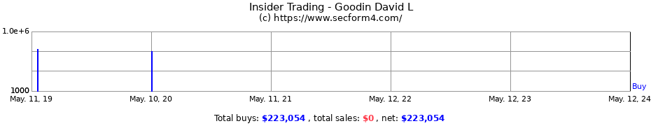 Insider Trading Transactions for Goodin David L