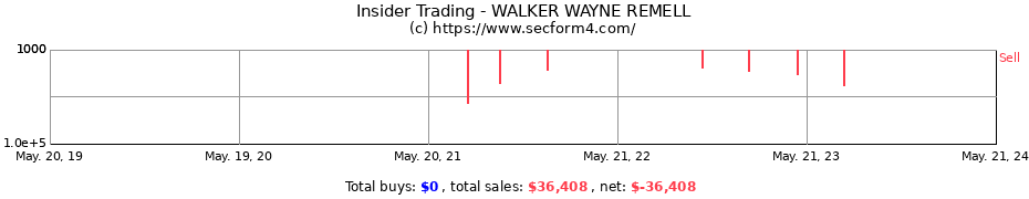 Insider Trading Transactions for WALKER WAYNE REMELL