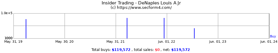 Insider Trading Transactions for DeNaples Louis A Jr
