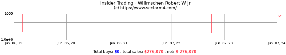 Insider Trading Transactions for Willmschen Robert W Jr
