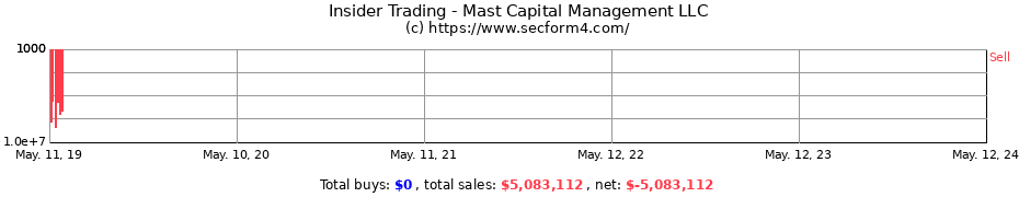 Insider Trading Transactions for Mast Capital Management LLC