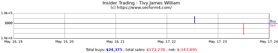 Insider Trading Transactions for Tivy James William