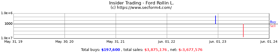 Insider Trading Transactions for Ford Rollin L.