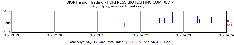Insider Trading Transactions for Fortress Biotech Inc.