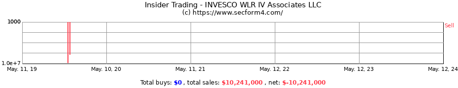 Insider Trading Transactions for INVESCO WLR IV Associates LLC
