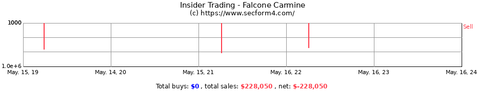 Insider Trading Transactions for Falcone Carmine