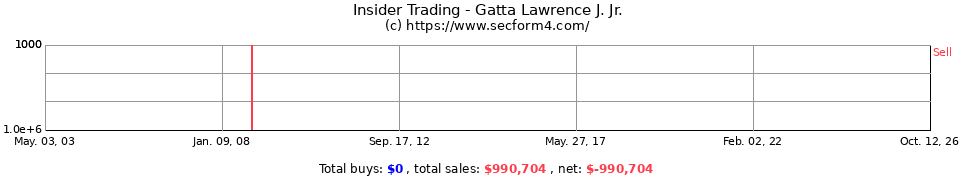 Insider Trading Transactions for Gatta Lawrence J. Jr.