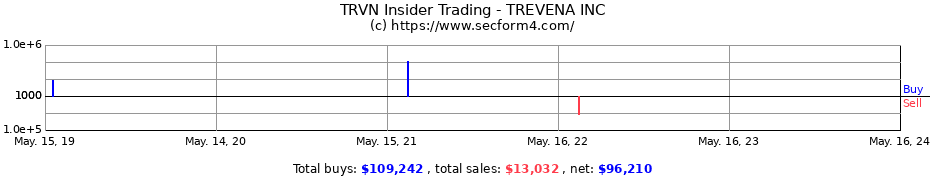 Insider Trading Transactions for TREVENA INC