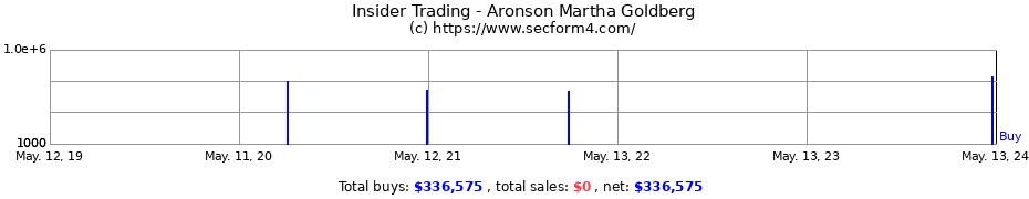 Insider Trading Transactions for Aronson Martha Goldberg