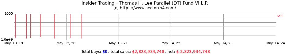 Insider Trading Transactions for Thomas H. Lee Parallel (DT) Fund VI L.P.