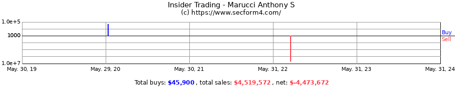 Insider Trading Transactions for Marucci Anthony S