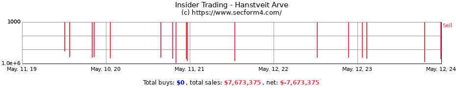Insider Trading Transactions for Hanstveit Arve