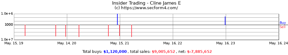 Insider Trading Transactions for Cline James E