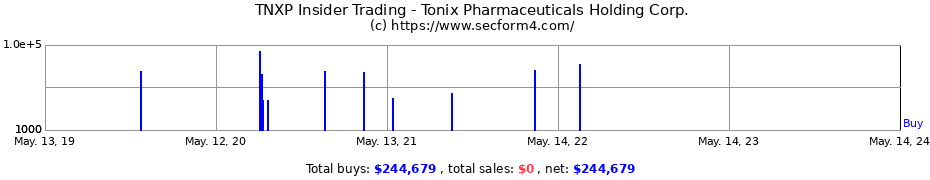 Insider Trading Transactions for Tonix Pharmaceuticals Holding Corp.