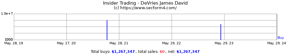 Insider Trading Transactions for DeVries James David
