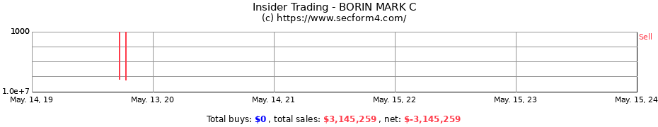 Insider Trading Transactions for BORIN MARK C