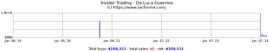 Insider Trading Transactions for De Luca Guerrino