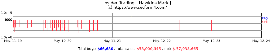 Insider Trading Transactions for Hawkins Mark J