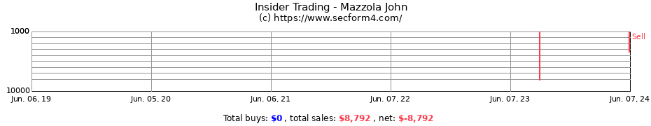 Insider Trading Transactions for Mazzola John
