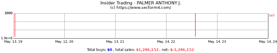 Insider Trading Transactions for PALMER ANTHONY J.