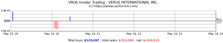 Insider Trading Transactions for VERUS INTERNATIONAL INC.