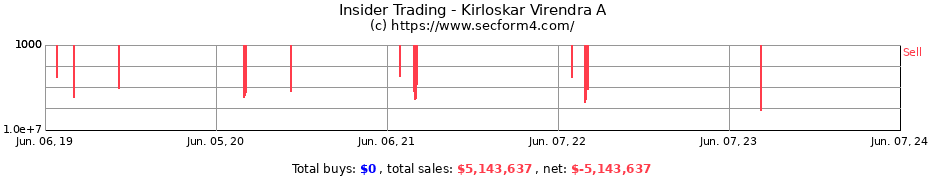 Insider Trading Transactions for Kirloskar Virendra A