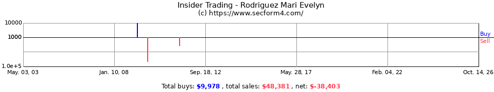 Insider Trading Transactions for Rodriguez Mari Evelyn