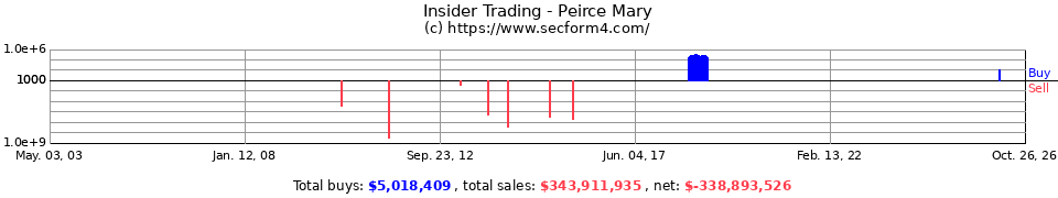 Insider Trading Transactions for Peirce Mary