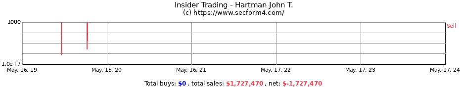 Insider Trading Transactions for Hartman John T.