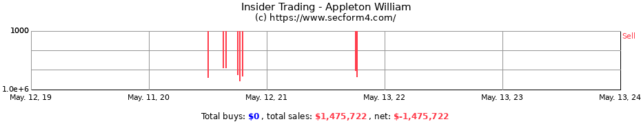 Insider Trading Transactions for Appleton William