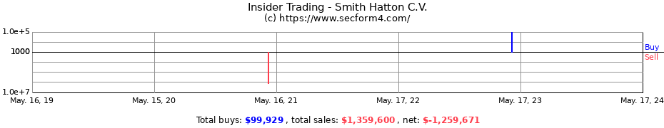 Insider Trading Transactions for Smith Hatton C.V.