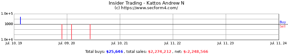 Insider Trading Transactions for Kattos Andrew N