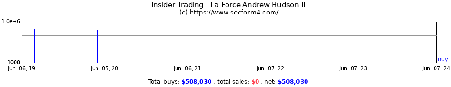 Insider Trading Transactions for La Force Andrew Hudson III