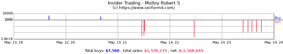 Insider Trading Transactions for Molloy Robert S