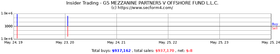 Insider Trading Transactions for GS MEZZANINE PARTNERS V OFFSHORE FUND L.L.C.