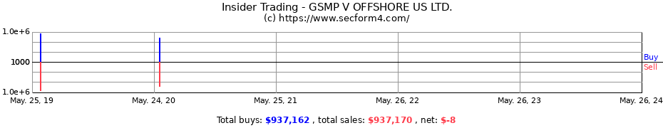 Insider Trading Transactions for GSMP V OFFSHORE US LTD.