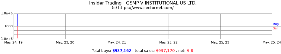 Insider Trading Transactions for GSMP V INSTITUTIONAL US LTD.