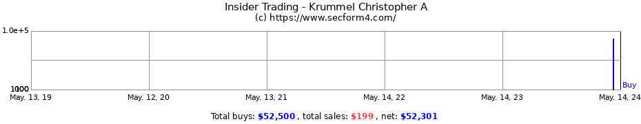 Insider Trading Transactions for Krummel Christopher A
