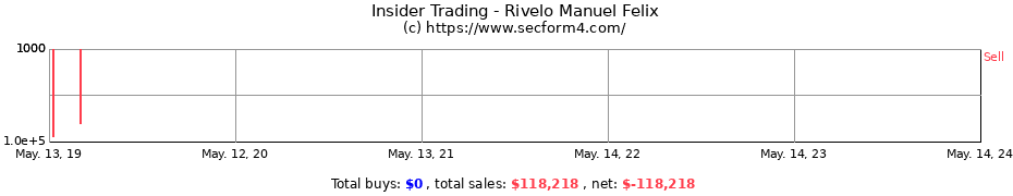 Insider Trading Transactions for Rivelo Manuel Felix