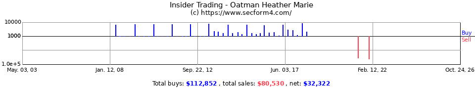 Insider Trading Transactions for Oatman Heather Marie