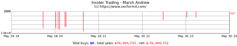 Insider Trading Transactions for Marsh Andrew
