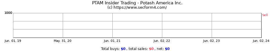 Insider Trading Transactions for Potash America Inc.
