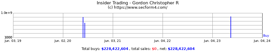 Insider Trading Transactions for Gordon Christopher R